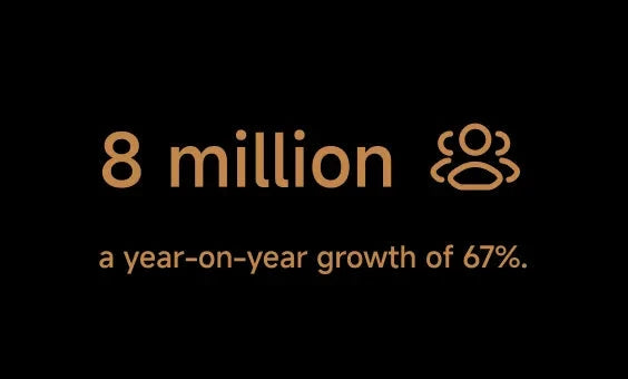 2023
Dreame's total membership across all channels exceeded 8 million, a year-on-year growth of 67%.
